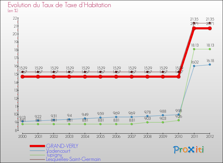 Evolution du taux de la taxe d'habitation pour GRAND-VERLY et les communes proches Comparaison des taux de la taxe d'habitation pour GRAND-VERLY et les communes voisines