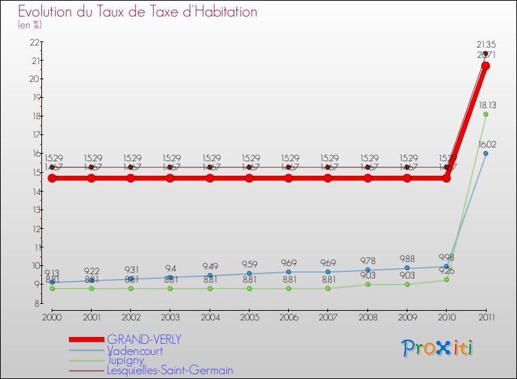 Evolution du taux de la taxe d'habitation pour GRAND-VERLY et les communes proches Comparaison des taux de la taxe d'habitation pour GRAND-VERLY et les communes voisines