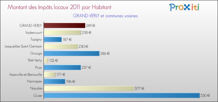 Montant des impôts locaux par Habitant pour GRAND-VERLY et les communes proches Comparaison des impôts locaux par habitant pour GRAND-VERLY et les communes voisines