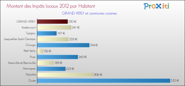 Montant des impôts locaux par Habitant pour GRAND-VERLY et les communes proches Comparaison des impôts locaux par habitant pour GRAND-VERLY et les communes voisines