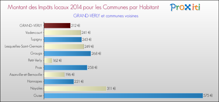 Montant des impôts locaux par Habitant pour GRAND-VERLY et les communes proches en 2014 Comparaison des impôts locaux par habitant pour GRAND-VERLY et les communes voisines en 2014