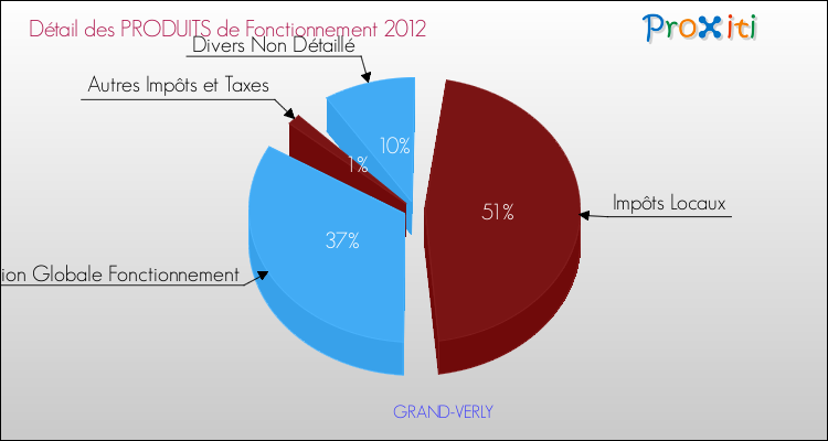 Décomposition du Budget de Fonctionnement 2012 de la commune de GRAND-VERLY Budget de Fonctionnement 2012 pour la commune de GRAND-VERLY