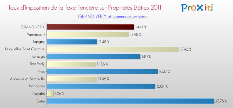 Taux d'imposition de la taxe foncière sur le bati 2011 pour GRAND-VERLY et les communes proches Comparaison des taux d'imposition de la taxe foncière sur le bati 2011 pour GRAND-VERLY et les communes voisines