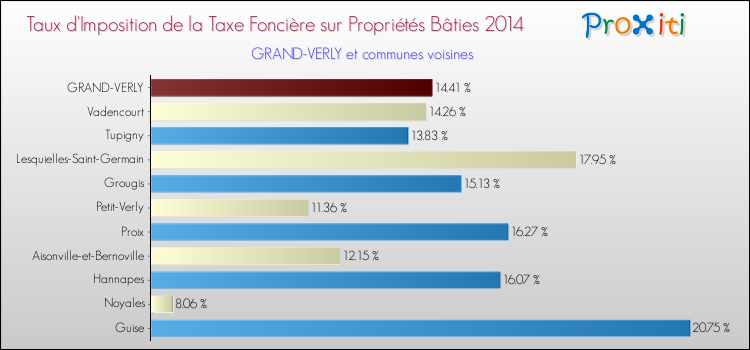 Taux d'imposition de la taxe foncière sur le bati 2014 pour GRAND-VERLY et les communes proches Comparaison des taux d'imposition de la taxe foncière sur le bati 2014 pour GRAND-VERLY et les communes voisines
