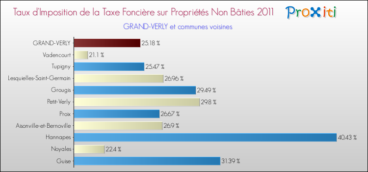 Taux d'imposition de la taxe foncière sur les immeubles et terrains non batis 2011 pour GRAND-VERLY et les communes proches Comparaison des taux d'imposition de la taxe foncière sur les immeubles et terrains non batis 2011 pour GRAND-VERLY et les communes voisines
