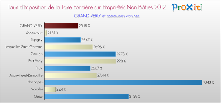 Taux d'imposition de la taxe foncière sur les immeubles et terrains non batis 2012 pour GRAND-VERLY et les communes proches Comparaison des taux d'imposition de la taxe foncière sur les immeubles et terrains non batis 2012 pour GRAND-VERLY et les communes voisines