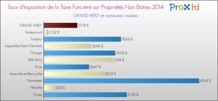 Taux d'imposition de la taxe foncière sur les immeubles et terrains non batis 2014 pour GRAND-VERLY et les communes proches Comparaison des taux d'imposition de la taxe foncière sur les immeubles et terrains non batis 2014 pour GRAND-VERLY et les communes voisines