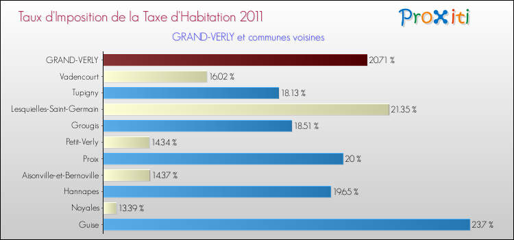 Taux d'imposition de la taxe d'habitation 2011 pour GRAND-VERLY et les communes proches Comparaison des taux d'imposition de la taxe d'habitation 2011 pour GRAND-VERLY et les communes voisines