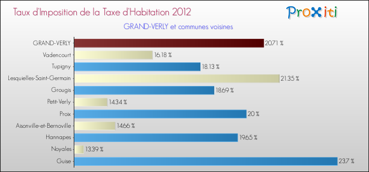 Taux d'imposition de la taxe d'habitation 2012 pour GRAND-VERLY et les communes proches Comparaison des taux d'imposition de la taxe d'habitation 2012 pour GRAND-VERLY et les communes voisines