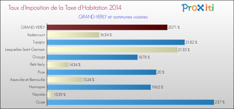 Taux d'imposition de la taxe d'habitation 2014 pour GRAND-VERLY et les communes proches Comparaison des taux d'imposition de la taxe d'habitation 2014 pour GRAND-VERLY et les communes voisines
