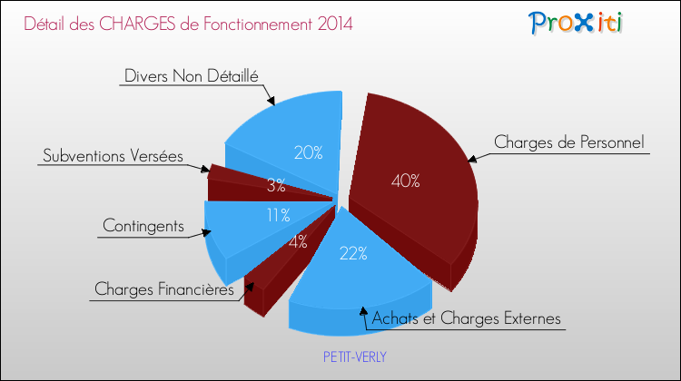 Décomposition des Charges de Fonctionnement 2014 de la commune de PETIT-VERLY Charges de Fonctionnement 2014 pour la commune de PETIT-VERLY