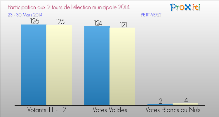 Participation comparée des 2 tours des Elections Municipales 2014 de la commune de PETIT-VERLY Elections Municipales 2014 - Participation comparée des 2 tours pour la commune de PETIT-VERLY