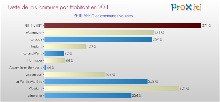Dette par habitant de la commune en 2011 pour PETIT-VERLY et les communes proches Comparaison de la dette par habitant de la commune en 2011 pour PETIT-VERLY et les communes voisines