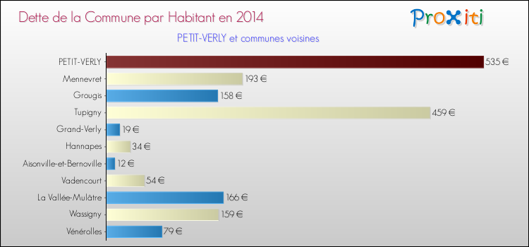 Dette par habitant de la commune en 2014 pour PETIT-VERLY et les communes proches Comparaison de la dette par habitant de la commune en 2014 pour PETIT-VERLY et les communes voisines