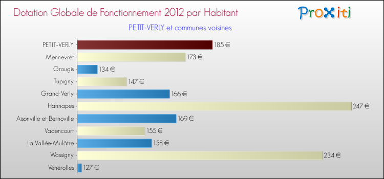Montant des dotations globales de fonctionnement DGF par Habitant pour PETIT-VERLY et les communes proches Comparaison des des dotations globales de fonctionnement DGF par habitant pour PETIT-VERLY et les communes voisines