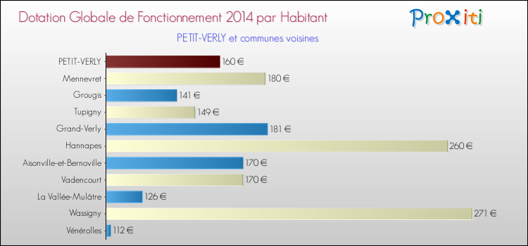 Montant des dotations globales de fonctionnement DGF par Habitant pour PETIT-VERLY et les communes proches en 2014. Comparaison des des dotations globales de fonctionnement DGF par habitant pour PETIT-VERLY et les communes voisines en 2014.