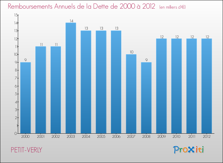 Evolution de l'annuité de la dette pour la commune de PETIT-VERLY de 2000 à 2012 Annuités de la dette pour PETIT-VERLY de 2000 à 2012