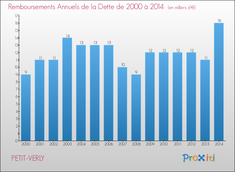 Evolution de l'annuité de la dette pour la commune de PETIT-VERLY de 2000 à 2014 Annuités de la dette pour PETIT-VERLY de 2000 à 2014
