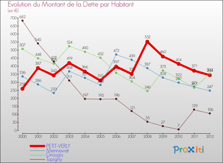 Evolution de la dette par habitant pour la commune de PETIT-VERLY et les communes proches de 2000 à 2012 Comparaison de la dette par habitant pour PETIT-VERLY et les communes voisines de 2000 à 2012