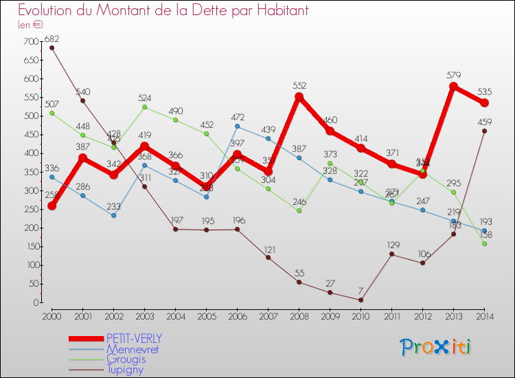 Evolution de la dette par habitant pour la commune de PETIT-VERLY et les communes proches de 2000 à 2014 Comparaison de la dette par habitant pour PETIT-VERLY et les communes voisines de 2000 à 2014