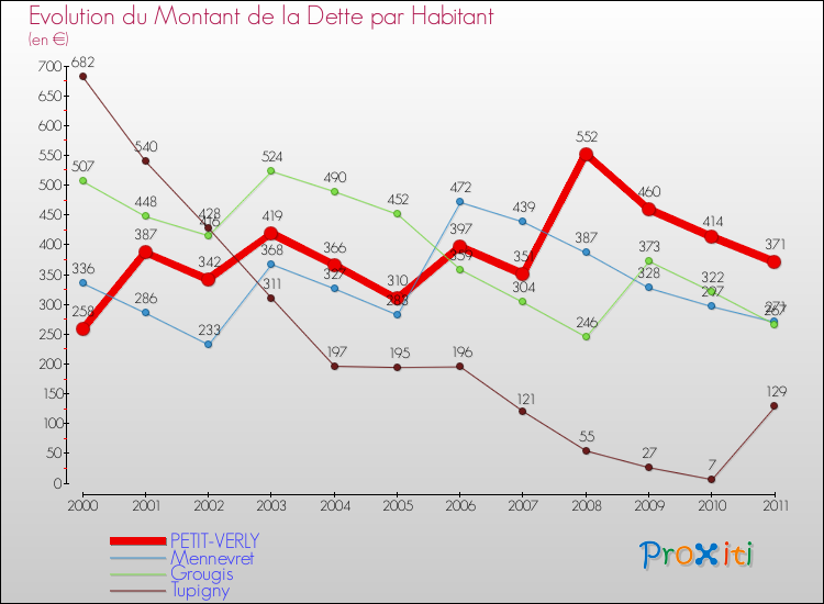 Evolution de la dette par habitant pour la commune de PETIT-VERLY et les communes proches Comparaison de la dette par habitant pour PETIT-VERLY et les communes voisines