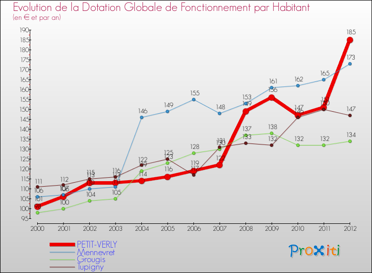 Evolution et montant de la dotation globale de fonctionnement par Habitant pour PETIT-VERLY et les communes proches Comparaison des dotations globales de fonctionnement par habitant pour PETIT-VERLY et les communes voisines