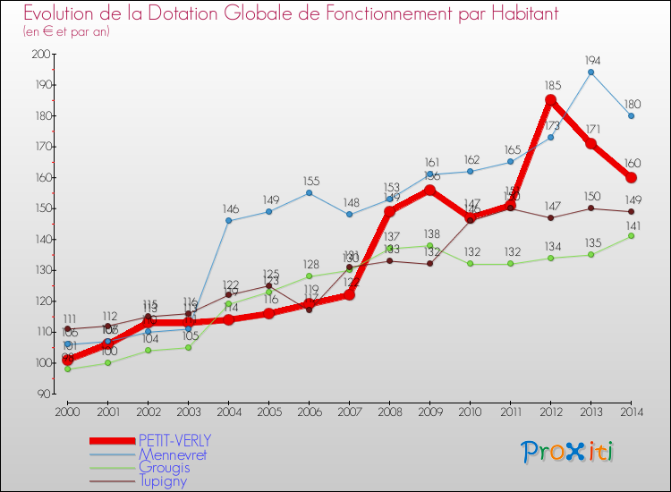 Evolution et montant de la dotation globale de fonctionnement par Habitant pour PETIT-VERLY et les communes proches de 2000 à 2014. Comparaison des dotations globales de fonctionnement par habitant pour PETIT-VERLY et les communes voisines de 2000 à 2014.