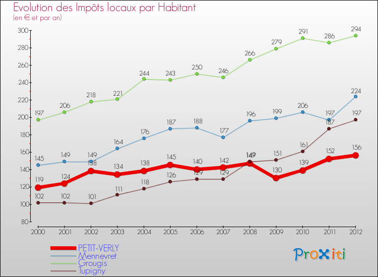 Evolution et montant des impôts locaux par Habitant pour PETIT-VERLY et les communes proches Comparaison des impôts locaux par habitant pour PETIT-VERLY et les communes voisines