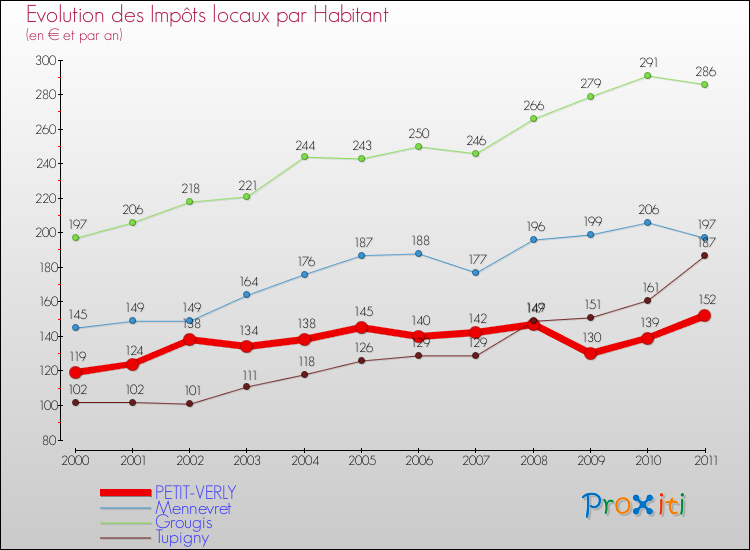 Evolution et montant des impôts locaux par Habitant pour PETIT-VERLY et les communes proches Comparaison des impôts locaux par habitant pour PETIT-VERLY et les communes voisines