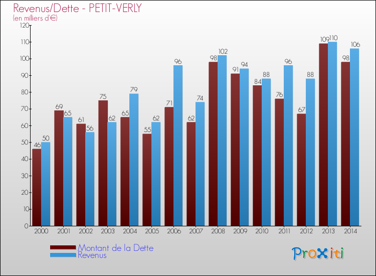 Evolution comparée de la dette et des revenus pour la commune de PETIT-VERLY de 2000 à 2014 Comparaison de la dette et des revenus pour PETIT-VERLY de 2000 à 2014