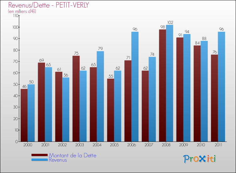 Evolution comparée de la dette et des revenus pour la commune de PETIT-VERLY de 2000 à 2011 Comparaison de la dette et des revenus pour PETIT-VERLY de 2000 à 2011