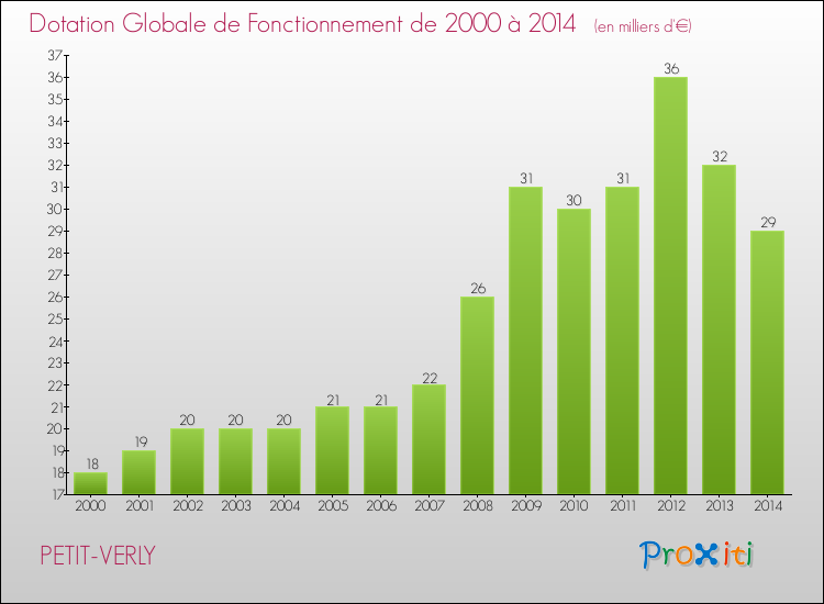 Evolution du montant de la Dotation Globale de Fonctionnement pour la commune de PETIT-VERLY de 2000 à 2014 Evolution du montant de la Dotation Globale de Fonctionnement pour PETIT-VERLY de 2000 à 2014
