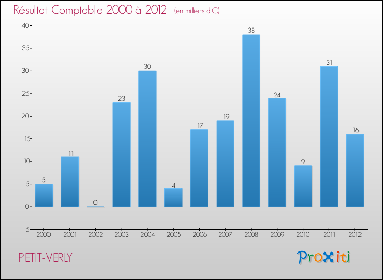 Evolution du résultat comptable pour la commune de PETIT-VERLY de 2000 à 2012 Evolution du résultat comptable pour PETIT-VERLY de 2000 à 2012