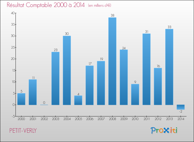Evolution du résultat comptable pour la commune de PETIT-VERLY de 2000 à 2014 Evolution du résultat comptable pour PETIT-VERLY de 2000 à 2014