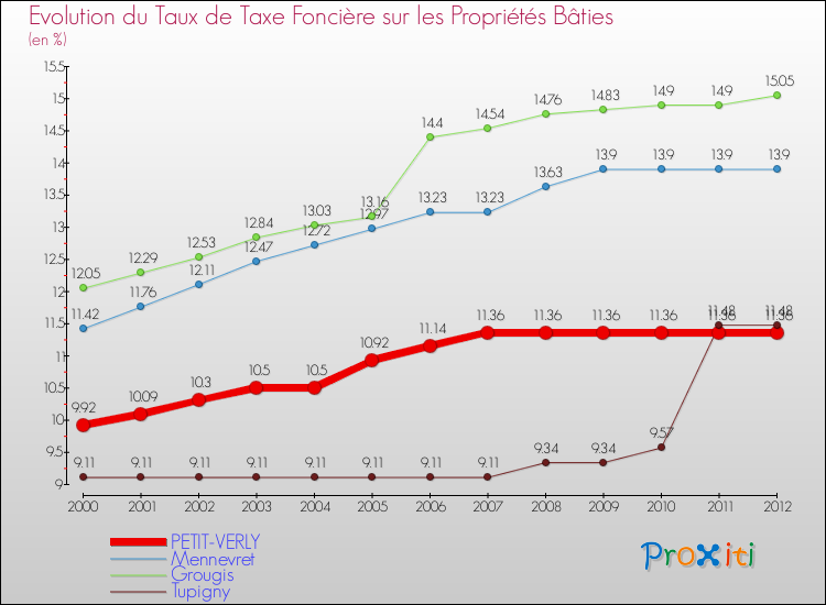 Evolution du taux de la taxe foncière sur le bati pour PETIT-VERLY et les communes proches de 2000 à 2012 Comparaison des taux de taxe foncière sur le bati pour PETIT-VERLY et les communes voisines de 2000 à 2012