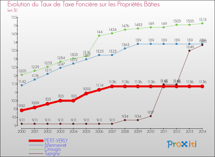 Evolution du taux de la taxe foncière sur le bati pour PETIT-VERLY et les communes proches de 2000 à 2014 Comparaison des taux de taxe foncière sur le bati pour PETIT-VERLY et les communes voisines de 2000 à 2014