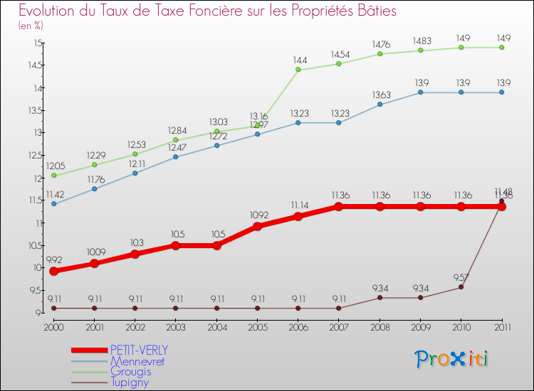 Evolution du taux de la taxe foncière sur le bati pour PETIT-VERLY et les communes proches Comparaison des taux de taxe foncière sur le bati pour PETIT-VERLY et les communes voisines