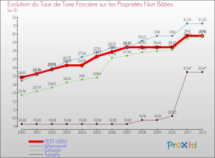 Evolution du taux de la taxe foncière sur les immeubles et terrains non batis pour PETIT-VERLY et les communes proches de 2000 à 2012 Comparaison des taux de la taxe foncière sur les immeubles et terrains non batis pour PETIT-VERLY et les communes voisines de 2000 à 2012