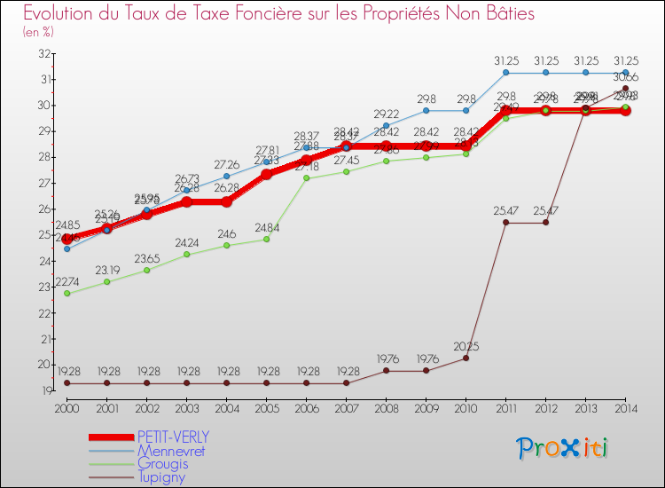 Evolution du taux de la taxe foncière sur les immeubles et terrains non batis pour PETIT-VERLY et les communes proches de 2000 à 2014 Comparaison des taux de la taxe foncière sur les immeubles et terrains non batis pour PETIT-VERLY et les communes voisines de 2000 à 2014