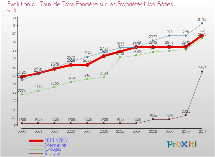 Evolution du taux de la taxe foncière sur les immeubles et terrains non batis pour PETIT-VERLY et les communes proches Comparaison des taux de la taxe foncière sur les immeubles et terrains non batis pour PETIT-VERLY et les communes voisines