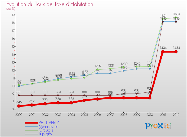 Evolution du taux de la taxe d'habitation pour PETIT-VERLY et les communes proches Comparaison des taux de la taxe d'habitation pour PETIT-VERLY et les communes voisines