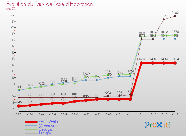 Evolution du taux de la taxe d'habitation pour PETIT-VERLY et les communes proches de 2000 à 2014 Comparaison des taux de la taxe d'habitation pour PETIT-VERLY et les communes voisines de 2000 à 2014