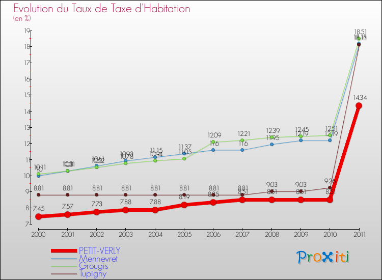 Evolution du taux de la taxe d'habitation pour PETIT-VERLY et les communes proches Comparaison des taux de la taxe d'habitation pour PETIT-VERLY et les communes voisines