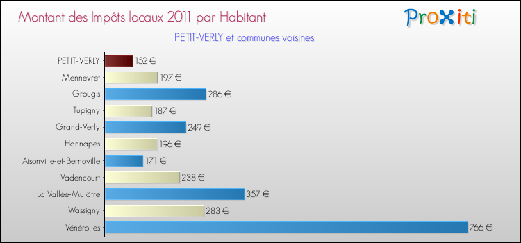 Montant des impôts locaux par Habitant pour PETIT-VERLY et les communes proches Comparaison des impôts locaux par habitant pour PETIT-VERLY et les communes voisines