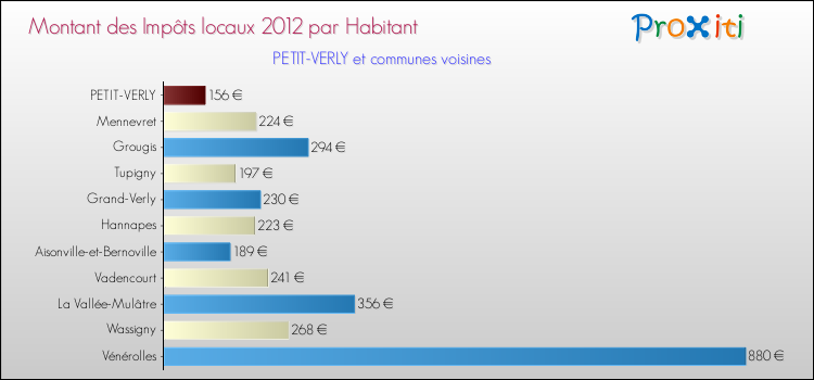 Montant des impôts locaux par Habitant pour PETIT-VERLY et les communes proches Comparaison des impôts locaux par habitant pour PETIT-VERLY et les communes voisines