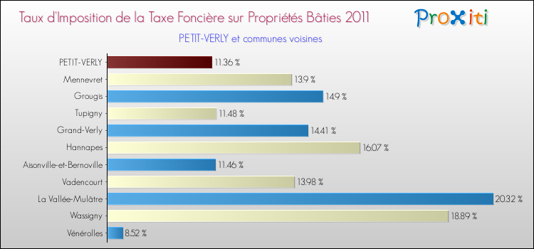 Taux d'imposition de la taxe foncière sur le bati 2011 pour PETIT-VERLY et les communes proches Comparaison des taux d'imposition de la taxe foncière sur le bati 2011 pour PETIT-VERLY et les communes voisines