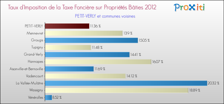 Taux d'imposition de la taxe foncière sur le bati 2012 pour PETIT-VERLY et les communes proches Comparaison des taux d'imposition de la taxe foncière sur le bati 2012 pour PETIT-VERLY et les communes voisines