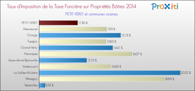 Taux d'imposition de la taxe foncière sur le bati 2014 pour PETIT-VERLY et les communes proches Comparaison des taux d'imposition de la taxe foncière sur le bati 2014 pour PETIT-VERLY et les communes voisines