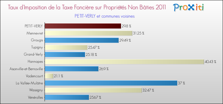 Taux d'imposition de la taxe foncière sur les immeubles et terrains non batis 2011 pour PETIT-VERLY et les communes proches Comparaison des taux d'imposition de la taxe foncière sur les immeubles et terrains non batis 2011 pour PETIT-VERLY et les communes voisines