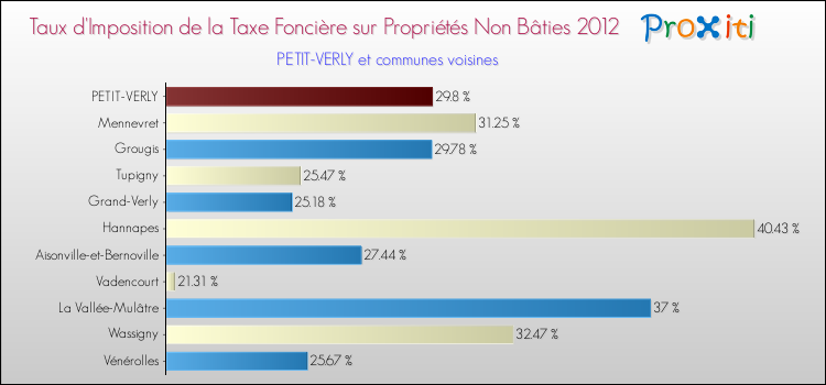 Taux d'imposition de la taxe foncière sur les immeubles et terrains non batis 2012 pour PETIT-VERLY et les communes proches Comparaison des taux d'imposition de la taxe foncière sur les immeubles et terrains non batis 2012 pour PETIT-VERLY et les communes voisines